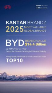BYD tiếp tục giữ vững vị thế trong Top 10 thương hiệu ô tô giá trị nhất toàn cầu